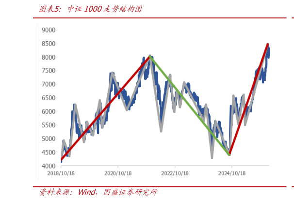 我想了解一下中证1000走势结构图