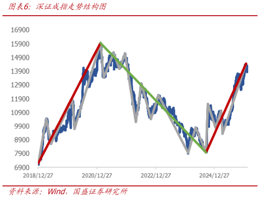咨询大家深证成指走势结构图