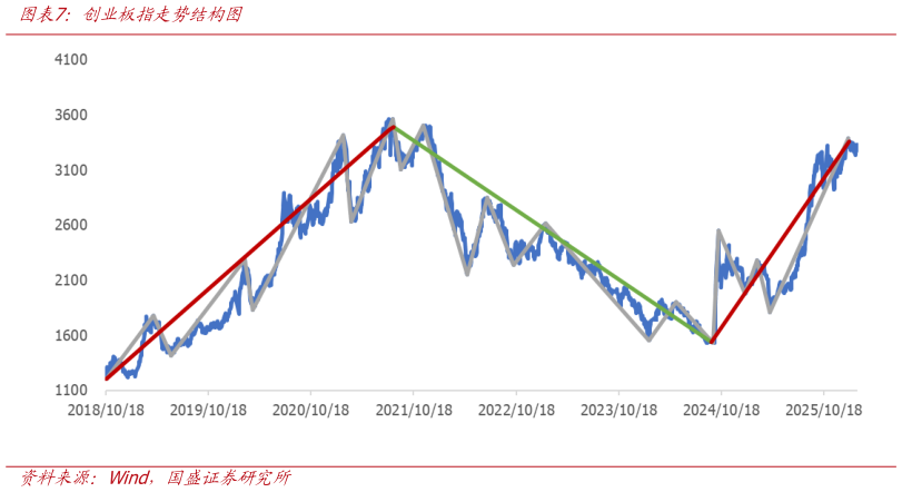 谁知道创业板指走势结构图