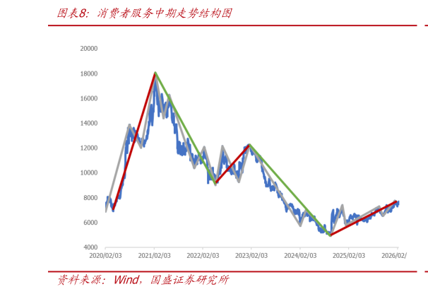 想问下各位网友消费者服务中期走势结构图
