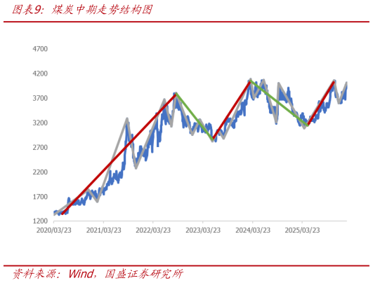 如何了解煤炭中期走势结构图