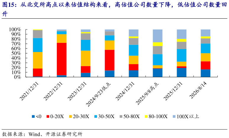 谁能回答从北交所高点以来估值结构来看，高估值公司数量下降，低估值公司数量回