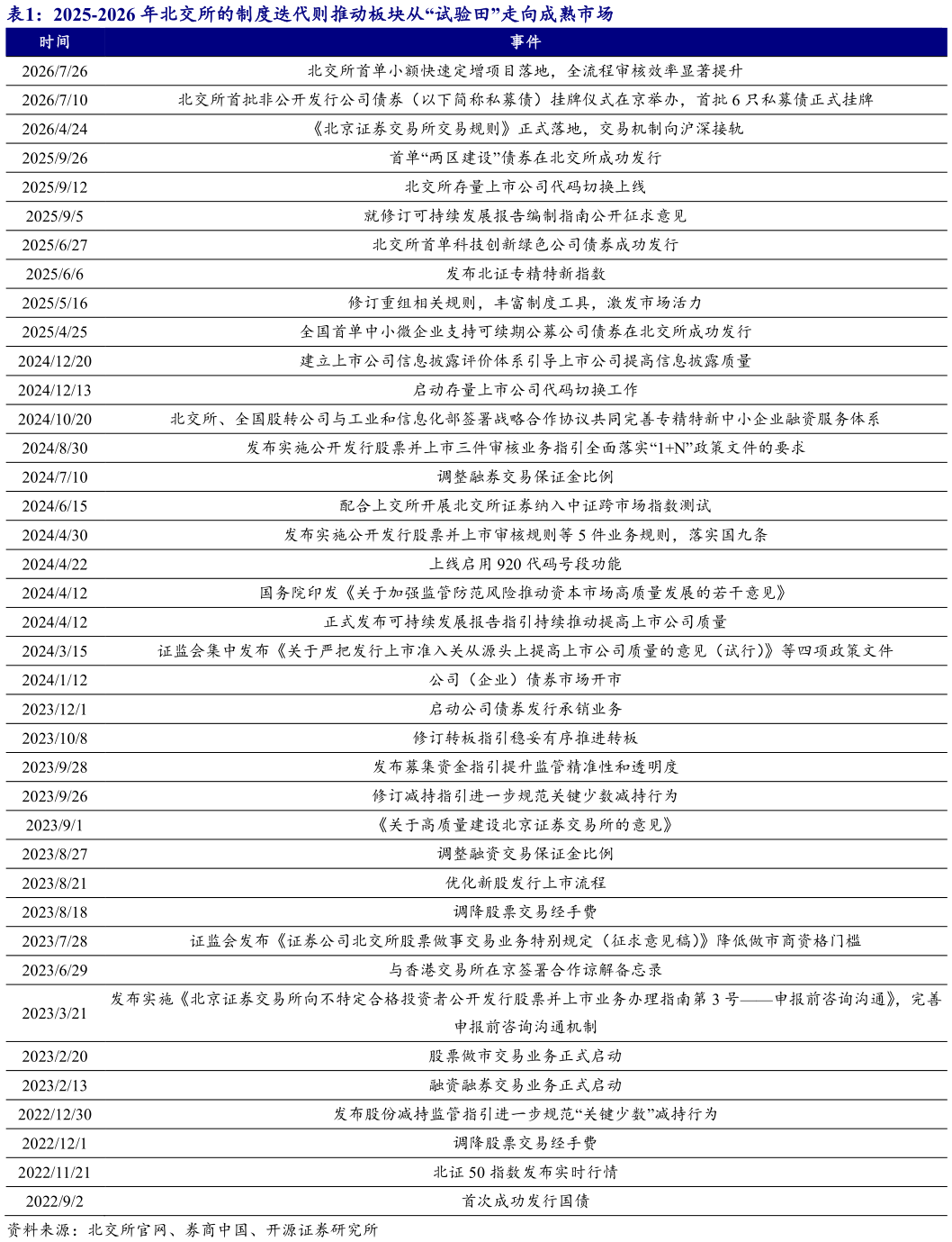 如何解释2025-2026 年北交所的制度迭代则推动板块从“试验田”走向成熟市场