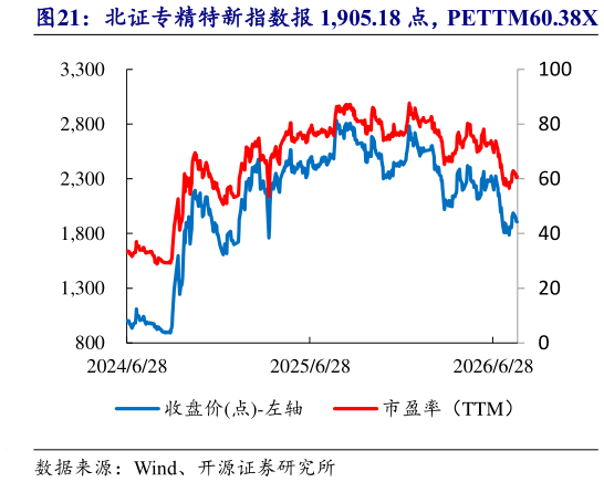想关注一下北证专精特新指数报 1,905.18 点，PETTM60.38X