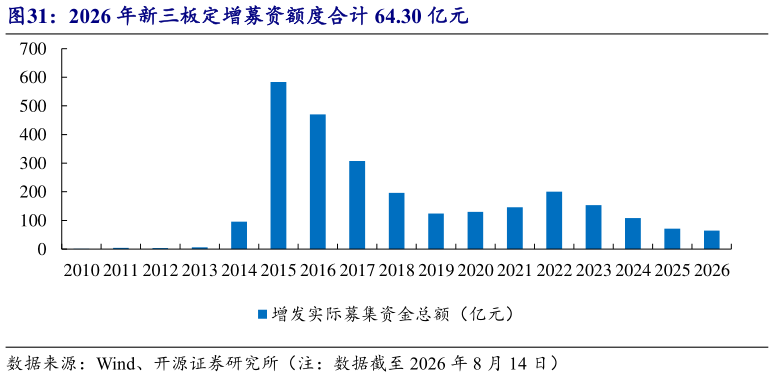 怎样理解2026 年新三板定增募资额度合计 64.30 亿元