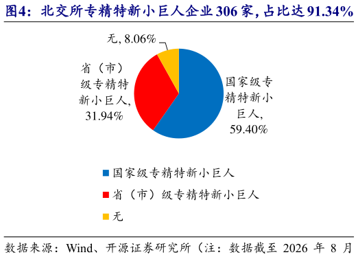 如何解释北交所专精特新小巨人企业 306 家，占比达 91.34%   单项冠军企业数量 76 家，占比 22.69%