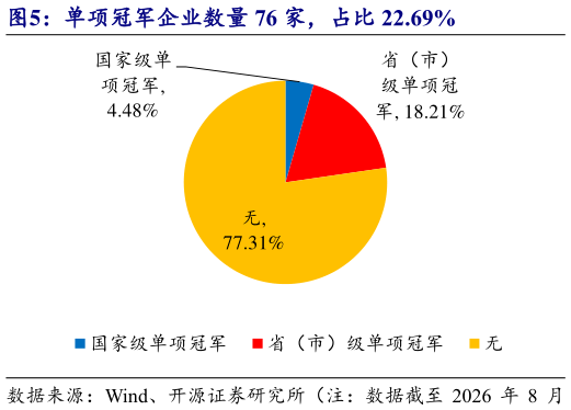 一起讨论下单项冠军企业数量 76 家，占比 22.69%
