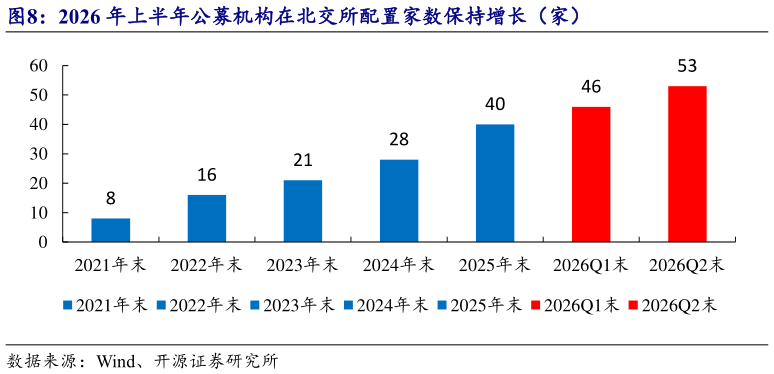 我想了解一下2026 年上半年公募机构在北交所配置家数保持增长（家）