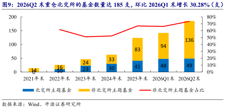 想问下各位网友2026Q2 末重仓北交所的基金数量达 185 支，环比 2026Q1 末增长 30.28%（支）