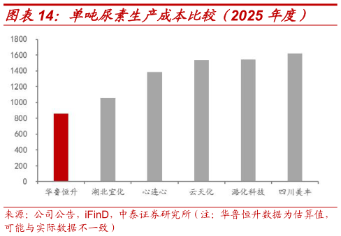 谁知道单吨尿素生产成本比较（2025 年度）