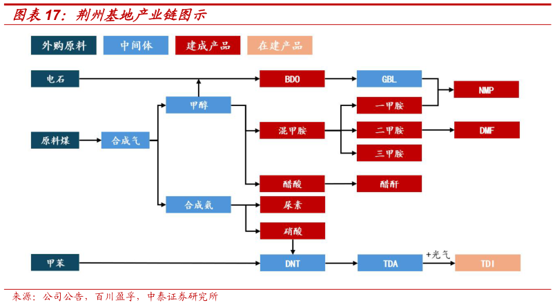 一起讨论下荆州基地产业链图示
