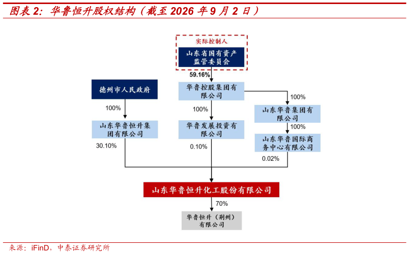 如何看待华鲁恒升股权结构（截至2026 年9 月2 日）