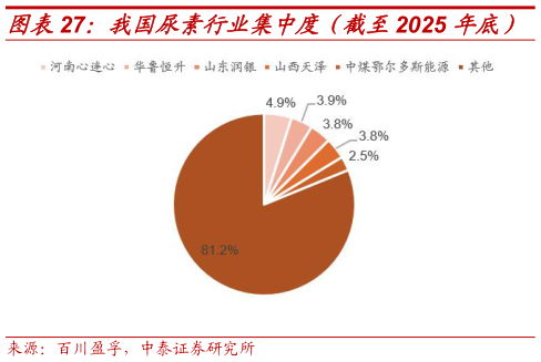 咨询大家我国尿素行业集中度（截至2025 年底）