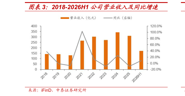 谁知道2018-2026H1 公司营业收入及同比增速
