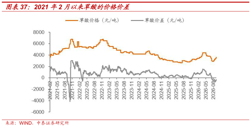 请问一下2021 年2 月以来草酸的价格价差