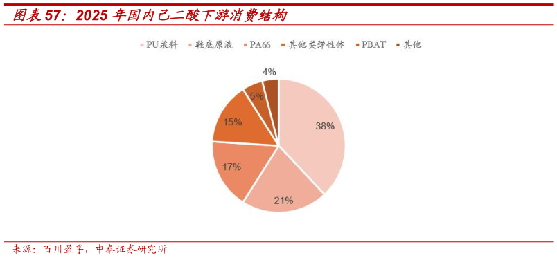 如何解释2025 年国内己二酸下游消费结构