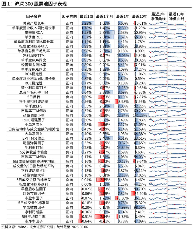 如何看待沪深 300 股票池因子表现?