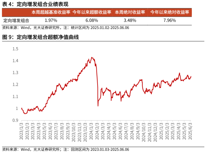 如何看待定向增发组合业绩表现?