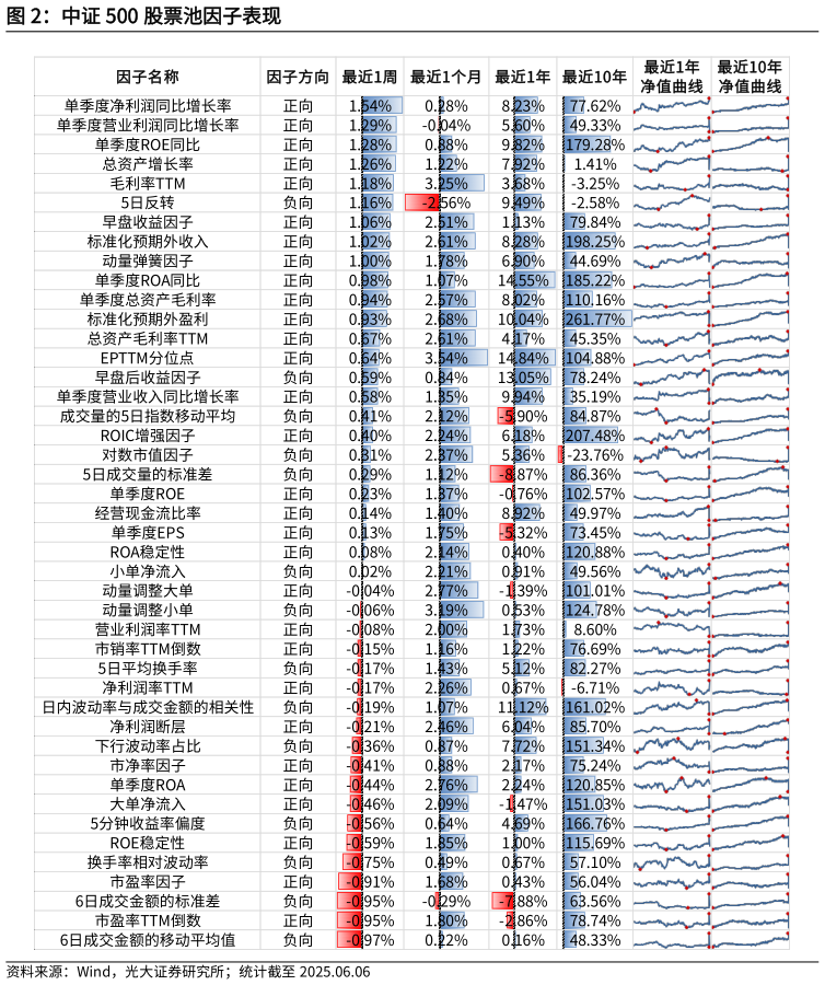 如何解释中证 500 股票池因子表现?