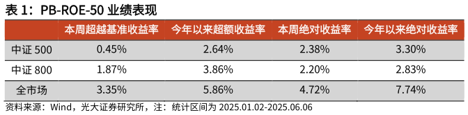 一起讨论下PB-ROE-50 业绩表现?