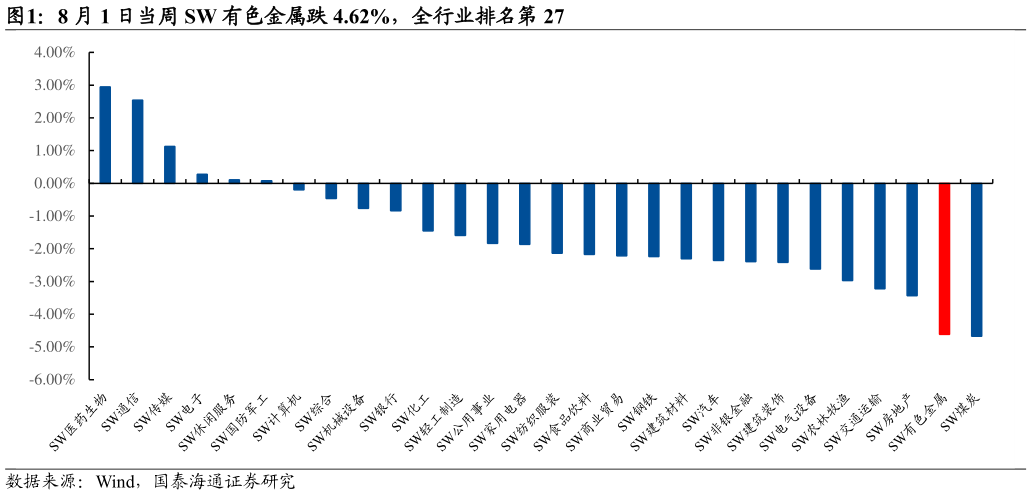 想关注一下8 月 1 日当周 SW 有色金属跌 4.62%，全行业排名第 27