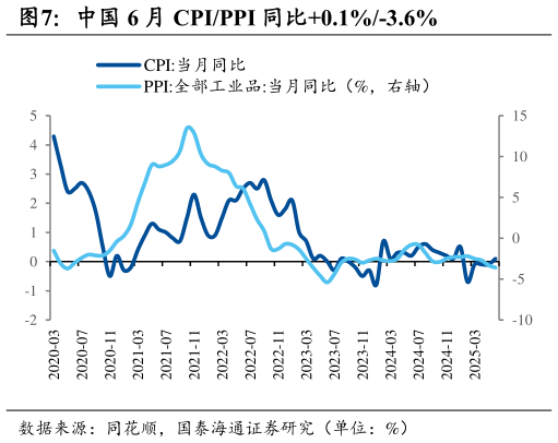 如何看待中国 6 月 CPIPPI 同比0.1%-3.6%