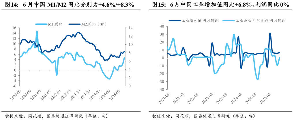 请问一下6 月中国 M1M2 同比分别为4.6%8.3%