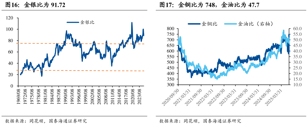 如何了解金银比为 91.72