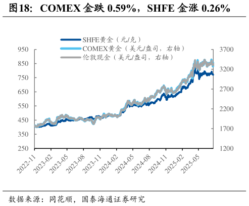 如何看待COMEX 金跌 0.59%，SHFE 金涨 0.26%