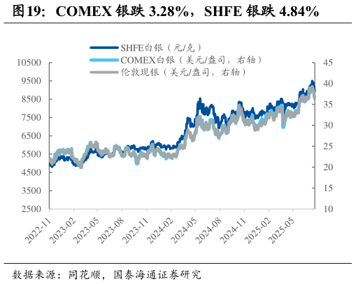 怎样理解COMEX 银跌 3.28%，SHFE 银跌 4.84%
