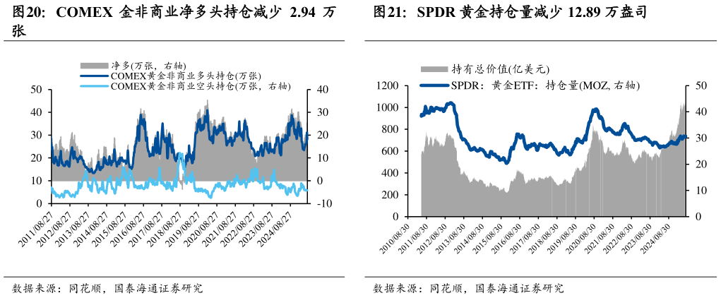 请问一下COMEX 金非商业净多头持仓减少 2.94 万 SPDR 黄金持仓量减少 12.89 万盎司