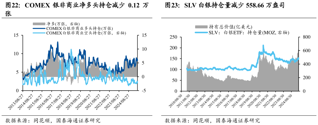 请问一下COMEX 银非商业净多头持仓减少 0.12 万 SLV 白银持仓量减少 558.66 万盎司
