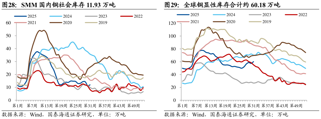 咨询下各位SMM 国内铜社会库存 11.93 万吨 铜内外价差为-58 元吨 全球铜显性库存合计约 60.18 万吨