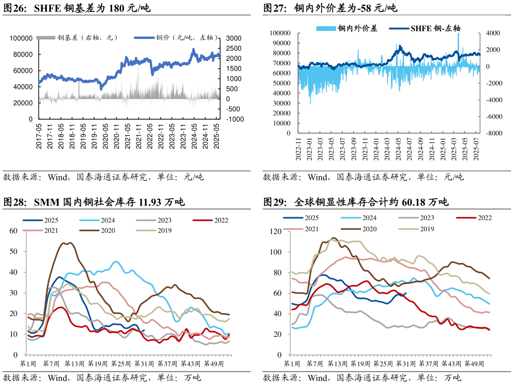 如何看待铜内外价差为-58 元吨 全球铜显性库存合计约 60.18 万吨