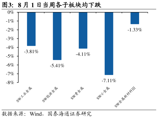 如何了解8 月 1 日当周各子板块均下跌