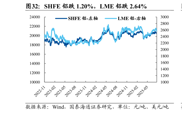 如何才能SHFE 铝跌 1.20%，LME 铝跌 2.64%
