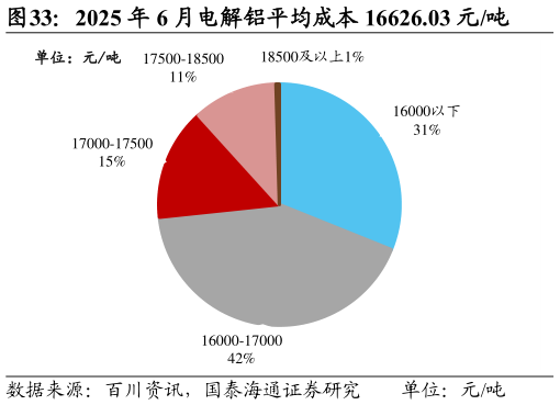 如何了解2025 年 6 月电解铝平均成本 16626.03 元吨