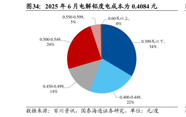 如何看待2025 年 6 月电解铝度电成本为 0.4084 元