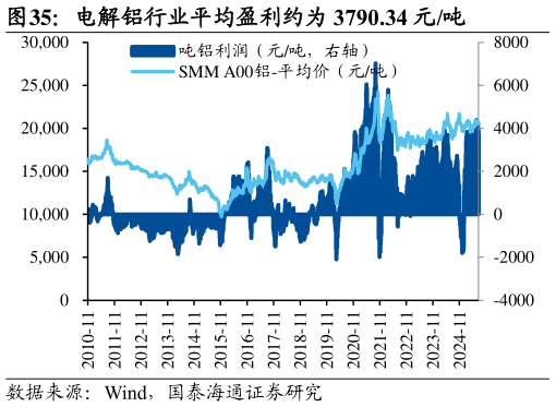 想问下各位网友电解铝行业平均盈利约为 3790.34 元吨
