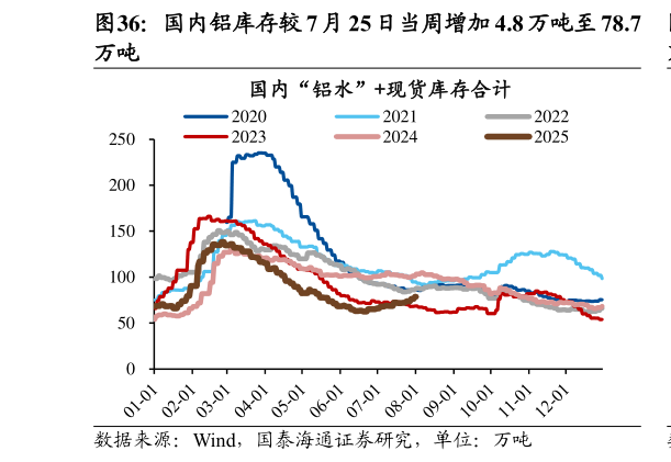 你知道国内铝库存较 7 月 25 日当周增加 4.8 万吨至 78.7