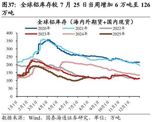 咨询下各位全球铝库存较 7 月 25 日当周增加 6 万吨至 126