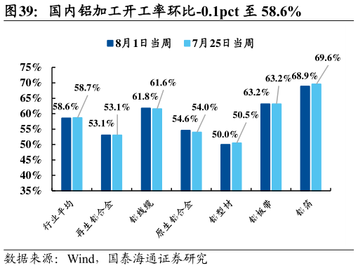我想了解一下国内铝加工开工率环比-0.1pct 至 58.6%