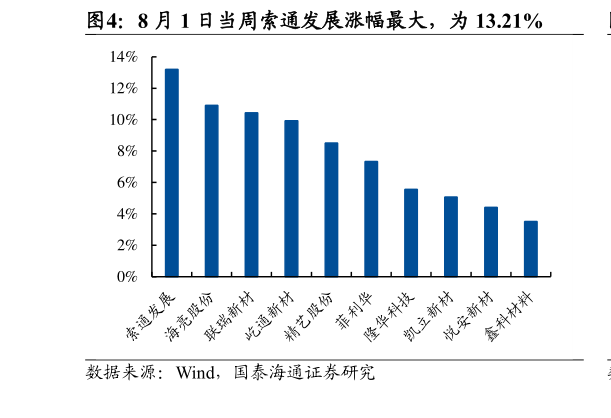 如何了解8 月 1 日当周索通发展涨幅最大，为 13.21%