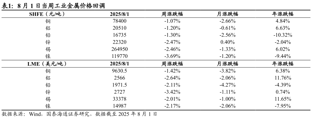 咨询下各位8 月 1 日当周工业金属价格回调