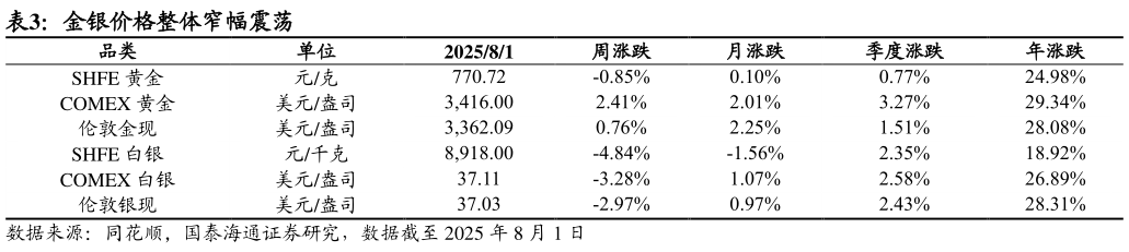 如何了解金银价格整体窄幅震荡