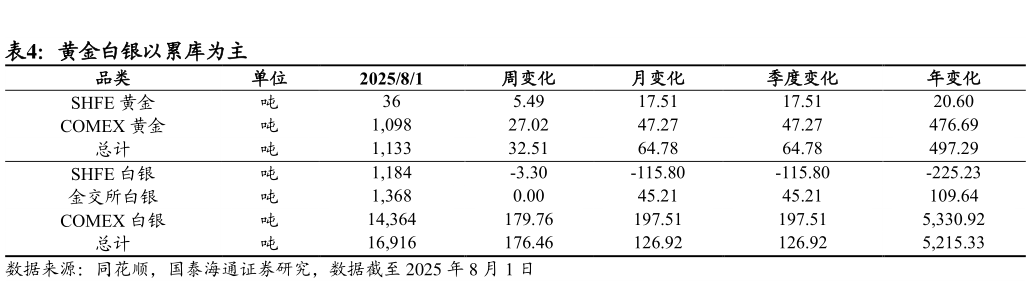 一起讨论下黄金白银以累库为主