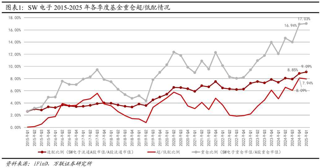 你知道SW 电子 2015-2025 年各季度基金重仓超低配情况?