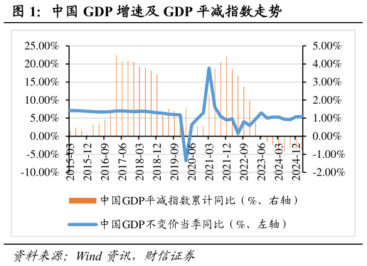 谁知道中国 GDP 增速及 GDP 平减指数走势
