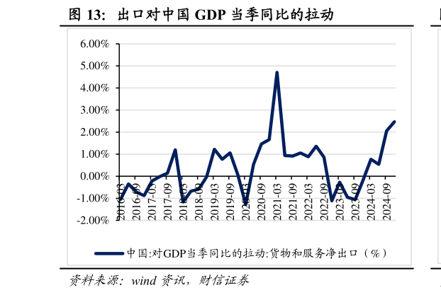 想问下各位网友出口对中国 GDP 当季同比的拉动?