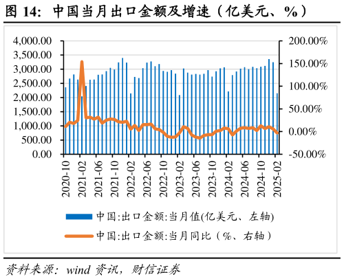 谁知道中国当月出口金额及增速(亿美元、%)?